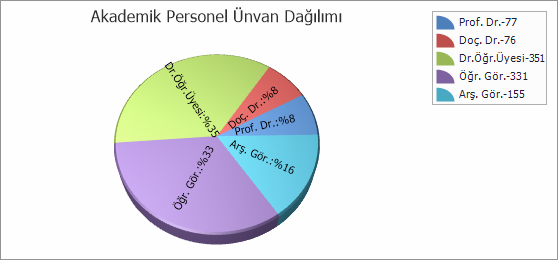 The chart showing Akademik Personel Ünvan Dağılımı series.